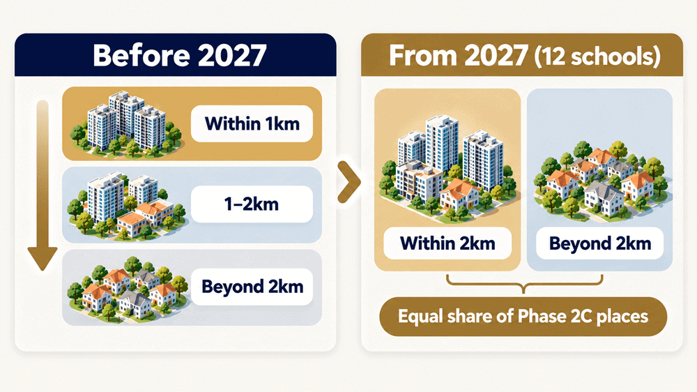 Phase 2C two-track scheme versus the old 1km and 2km priority order