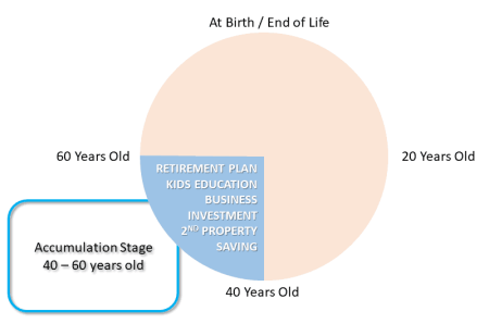 Phase Three Of Our Life